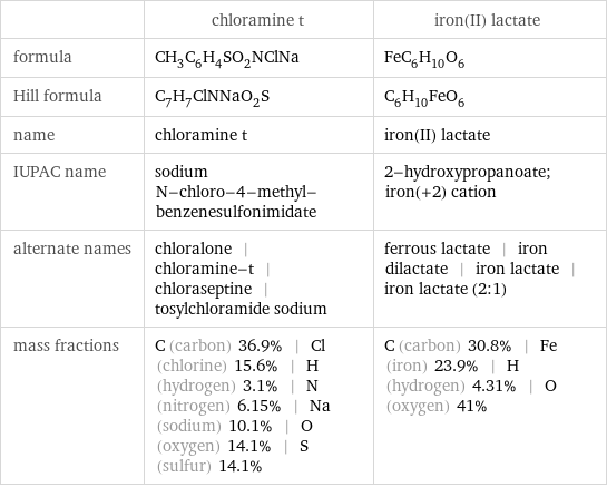  | chloramine t | iron(II) lactate formula | CH_3C_6H_4SO_2NClNa | FeC_6H_10O_6 Hill formula | C_7H_7ClNNaO_2S | C_6H_10FeO_6 name | chloramine t | iron(II) lactate IUPAC name | sodium N-chloro-4-methyl-benzenesulfonimidate | 2-hydroxypropanoate; iron(+2) cation alternate names | chloralone | chloramine-t | chloraseptine | tosylchloramide sodium | ferrous lactate | iron dilactate | iron lactate | iron lactate (2:1) mass fractions | C (carbon) 36.9% | Cl (chlorine) 15.6% | H (hydrogen) 3.1% | N (nitrogen) 6.15% | Na (sodium) 10.1% | O (oxygen) 14.1% | S (sulfur) 14.1% | C (carbon) 30.8% | Fe (iron) 23.9% | H (hydrogen) 4.31% | O (oxygen) 41%