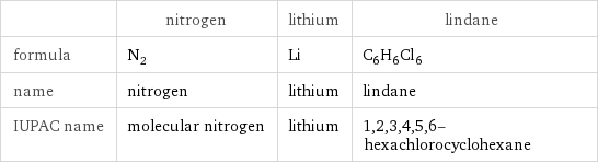  | nitrogen | lithium | lindane formula | N_2 | Li | C_6H_6Cl_6 name | nitrogen | lithium | lindane IUPAC name | molecular nitrogen | lithium | 1, 2, 3, 4, 5, 6-hexachlorocyclohexane