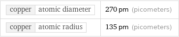 copper | atomic diameter | 270 pm (picometers) copper | atomic radius | 135 pm (picometers)