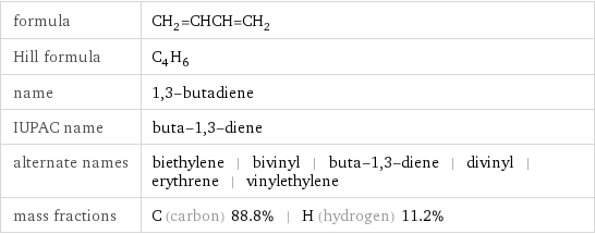 formula | CH_2=CHCH=CH_2 Hill formula | C_4H_6 name | 1, 3-butadiene IUPAC name | buta-1, 3-diene alternate names | biethylene | bivinyl | buta-1, 3-diene | divinyl | erythrene | vinylethylene mass fractions | C (carbon) 88.8% | H (hydrogen) 11.2%