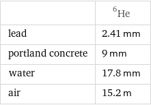  | He-6 lead | 2.41 mm portland concrete | 9 mm water | 17.8 mm air | 15.2 m