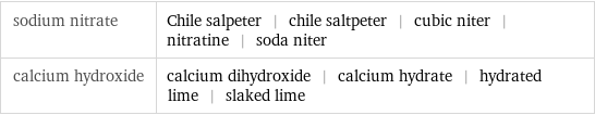sodium nitrate | Chile salpeter | chile saltpeter | cubic niter | nitratine | soda niter calcium hydroxide | calcium dihydroxide | calcium hydrate | hydrated lime | slaked lime