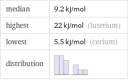 median | 9.2 kJ/mol highest | 22 kJ/mol (lutetium) lowest | 5.5 kJ/mol (cerium) distribution | 