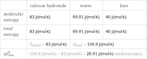  | calcium hydroxide | water | lime molecular entropy | 83 J/(mol K) | 69.91 J/(mol K) | 40 J/(mol K) total entropy | 83 J/(mol K) | 69.91 J/(mol K) | 40 J/(mol K)  | S_initial = 83 J/(mol K) | S_final = 109.9 J/(mol K) |  ΔS_rxn^0 | 109.9 J/(mol K) - 83 J/(mol K) = 26.91 J/(mol K) (endoentropic) | |  