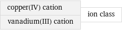 copper(IV) cation vanadium(III) cation | ion class