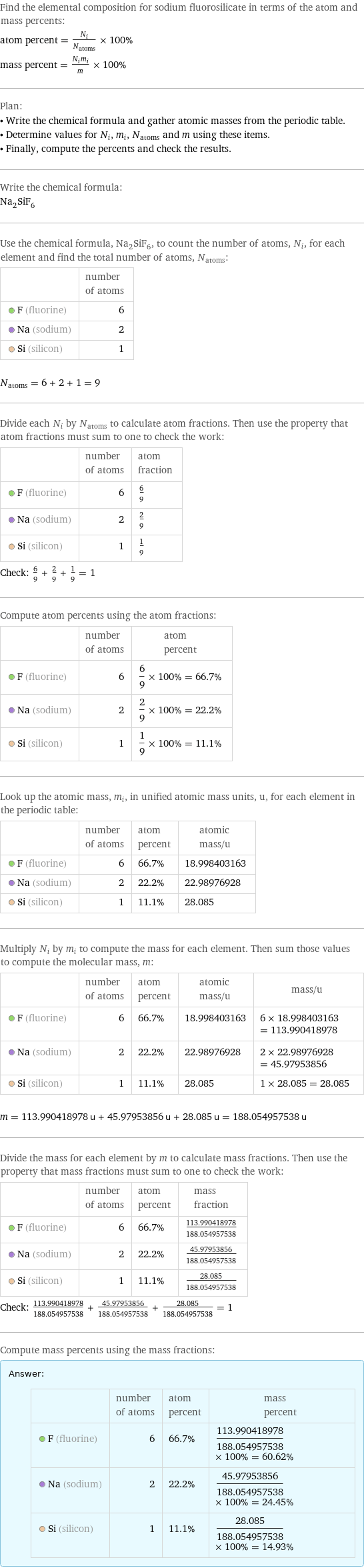 Find the elemental composition for sodium fluorosilicate in terms of the atom and mass percents: atom percent = N_i/N_atoms × 100% mass percent = (N_im_i)/m × 100% Plan: • Write the chemical formula and gather atomic masses from the periodic table. • Determine values for N_i, m_i, N_atoms and m using these items. • Finally, compute the percents and check the results. Write the chemical formula: Na_2SiF_6 Use the chemical formula, Na_2SiF_6, to count the number of atoms, N_i, for each element and find the total number of atoms, N_atoms:  | number of atoms  F (fluorine) | 6  Na (sodium) | 2  Si (silicon) | 1  N_atoms = 6 + 2 + 1 = 9 Divide each N_i by N_atoms to calculate atom fractions. Then use the property that atom fractions must sum to one to check the work:  | number of atoms | atom fraction  F (fluorine) | 6 | 6/9  Na (sodium) | 2 | 2/9  Si (silicon) | 1 | 1/9 Check: 6/9 + 2/9 + 1/9 = 1 Compute atom percents using the atom fractions:  | number of atoms | atom percent  F (fluorine) | 6 | 6/9 × 100% = 66.7%  Na (sodium) | 2 | 2/9 × 100% = 22.2%  Si (silicon) | 1 | 1/9 × 100% = 11.1% Look up the atomic mass, m_i, in unified atomic mass units, u, for each element in the periodic table:  | number of atoms | atom percent | atomic mass/u  F (fluorine) | 6 | 66.7% | 18.998403163  Na (sodium) | 2 | 22.2% | 22.98976928  Si (silicon) | 1 | 11.1% | 28.085 Multiply N_i by m_i to compute the mass for each element. Then sum those values to compute the molecular mass, m:  | number of atoms | atom percent | atomic mass/u | mass/u  F (fluorine) | 6 | 66.7% | 18.998403163 | 6 × 18.998403163 = 113.990418978  Na (sodium) | 2 | 22.2% | 22.98976928 | 2 × 22.98976928 = 45.97953856  Si (silicon) | 1 | 11.1% | 28.085 | 1 × 28.085 = 28.085  m = 113.990418978 u + 45.97953856 u + 28.085 u = 188.054957538 u Divide the mass for each element by m to calculate mass fractions. Then use the property that mass fractions must sum to one to check the work:  | number of atoms | atom percent | mass fraction  F (fluorine) | 6 | 66.7% | 113.990418978/188.054957538  Na (sodium) | 2 | 22.2% | 45.97953856/188.054957538  Si (silicon) | 1 | 11.1% | 28.085/188.054957538 Check: 113.990418978/188.054957538 + 45.97953856/188.054957538 + 28.085/188.054957538 = 1 Compute mass percents using the mass fractions: Answer: |   | | number of atoms | atom percent | mass percent  F (fluorine) | 6 | 66.7% | 113.990418978/188.054957538 × 100% = 60.62%  Na (sodium) | 2 | 22.2% | 45.97953856/188.054957538 × 100% = 24.45%  Si (silicon) | 1 | 11.1% | 28.085/188.054957538 × 100% = 14.93%