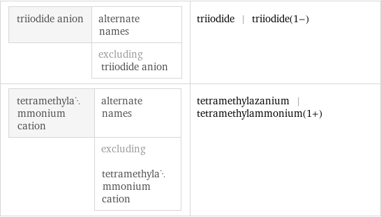 triiodide anion | alternate names  | excluding triiodide anion | triiodide | triiodide(1-) tetramethylammonium cation | alternate names  | excluding tetramethylammonium cation | tetramethylazanium | tetramethylammonium(1+)