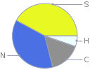 Mass fraction pie chart