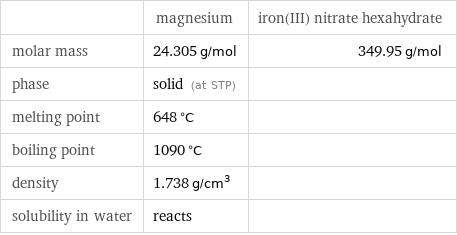  | magnesium | iron(III) nitrate hexahydrate molar mass | 24.305 g/mol | 349.95 g/mol phase | solid (at STP) |  melting point | 648 °C |  boiling point | 1090 °C |  density | 1.738 g/cm^3 |  solubility in water | reacts | 