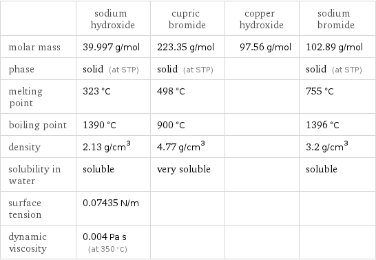  | sodium hydroxide | cupric bromide | copper hydroxide | sodium bromide molar mass | 39.997 g/mol | 223.35 g/mol | 97.56 g/mol | 102.89 g/mol phase | solid (at STP) | solid (at STP) | | solid (at STP) melting point | 323 °C | 498 °C | | 755 °C boiling point | 1390 °C | 900 °C | | 1396 °C density | 2.13 g/cm^3 | 4.77 g/cm^3 | | 3.2 g/cm^3 solubility in water | soluble | very soluble | | soluble surface tension | 0.07435 N/m | | |  dynamic viscosity | 0.004 Pa s (at 350 °C) | | | 