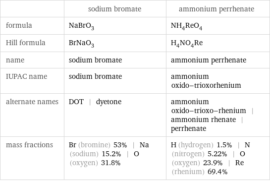  | sodium bromate | ammonium perrhenate formula | NaBrO_3 | NH_4ReO_4 Hill formula | BrNaO_3 | H_4NO_4Re name | sodium bromate | ammonium perrhenate IUPAC name | sodium bromate | ammonium oxido-trioxorhenium alternate names | DOT | dyetone | ammonium oxido-trioxo-rhenium | ammonium rhenate | perrhenate mass fractions | Br (bromine) 53% | Na (sodium) 15.2% | O (oxygen) 31.8% | H (hydrogen) 1.5% | N (nitrogen) 5.22% | O (oxygen) 23.9% | Re (rhenium) 69.4%