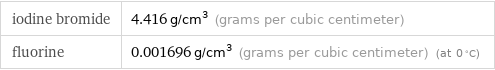 iodine bromide | 4.416 g/cm^3 (grams per cubic centimeter) fluorine | 0.001696 g/cm^3 (grams per cubic centimeter) (at 0 °C)