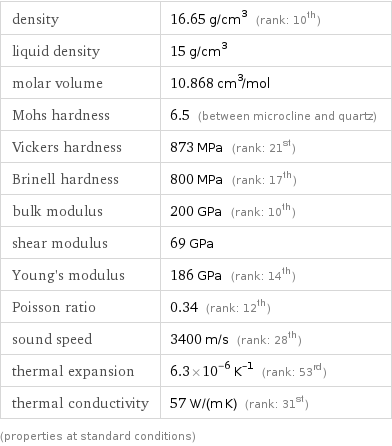 density | 16.65 g/cm^3 (rank: 10th) liquid density | 15 g/cm^3 molar volume | 10.868 cm^3/mol Mohs hardness | 6.5 (between microcline and quartz) Vickers hardness | 873 MPa (rank: 21st) Brinell hardness | 800 MPa (rank: 17th) bulk modulus | 200 GPa (rank: 10th) shear modulus | 69 GPa Young's modulus | 186 GPa (rank: 14th) Poisson ratio | 0.34 (rank: 12th) sound speed | 3400 m/s (rank: 28th) thermal expansion | 6.3×10^-6 K^(-1) (rank: 53rd) thermal conductivity | 57 W/(m K) (rank: 31st) (properties at standard conditions)