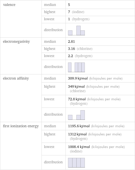 valence | median | 5  | highest | 7 (iodine)  | lowest | 1 (hydrogen)  | distribution |  electronegativity | median | 2.81  | highest | 3.16 (chlorine)  | lowest | 2.2 (hydrogen)  | distribution |  electron affinity | median | 309.9 kJ/mol (kilojoules per mole)  | highest | 349 kJ/mol (kilojoules per mole) (chlorine)  | lowest | 72.8 kJ/mol (kilojoules per mole) (hydrogen)  | distribution |  first ionization energy | median | 1195.6 kJ/mol (kilojoules per mole)  | highest | 1312 kJ/mol (kilojoules per mole) (hydrogen)  | lowest | 1008.4 kJ/mol (kilojoules per mole) (iodine)  | distribution | 