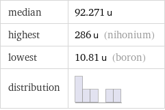 median | 92.271 u highest | 286 u (nihonium) lowest | 10.81 u (boron) distribution | 