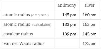  | antimony | silver atomic radius (empirical) | 145 pm | 160 pm atomic radius (calculated) | 133 pm | 165 pm covalent radius | 139 pm | 145 pm van der Waals radius | | 172 pm