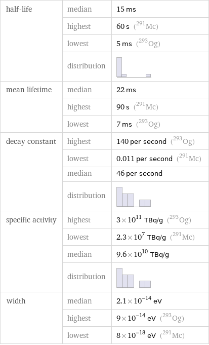 half-life | median | 15 ms  | highest | 60 s (Mc-291)  | lowest | 5 ms (Og-293)  | distribution |  mean lifetime | median | 22 ms  | highest | 90 s (Mc-291)  | lowest | 7 ms (Og-293) decay constant | highest | 140 per second (Og-293)  | lowest | 0.011 per second (Mc-291)  | median | 46 per second  | distribution |  specific activity | highest | 3×10^11 TBq/g (Og-293)  | lowest | 2.3×10^7 TBq/g (Mc-291)  | median | 9.6×10^10 TBq/g  | distribution |  width | median | 2.1×10^-14 eV  | highest | 9×10^-14 eV (Og-293)  | lowest | 8×10^-18 eV (Mc-291)