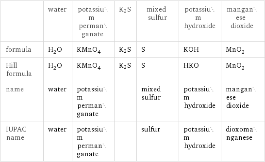  | water | potassium permanganate | K2S | mixed sulfur | potassium hydroxide | manganese dioxide formula | H_2O | KMnO_4 | K2S | S | KOH | MnO_2 Hill formula | H_2O | KMnO_4 | K2S | S | HKO | MnO_2 name | water | potassium permanganate | | mixed sulfur | potassium hydroxide | manganese dioxide IUPAC name | water | potassium permanganate | | sulfur | potassium hydroxide | dioxomanganese