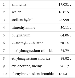 1 | ammonia | 17.031 u 2 | water | 18.015 u 3 | sodium hydride | 23.998 u 4 | trimethylamine | 59.11 u 5 | butyllithium | 64.06 u 6 | 2-methyl-2-butene | 70.14 u 7 | methylmagnesium chloride | 74.79 u 8 | ethylmagnesium chloride | 88.82 u 9 | cyclohexene, methyl | 96.17 u 10 | phenylmagnesium bromide | 181.31 u