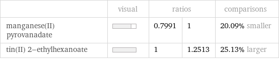  | visual | ratios | | comparisons manganese(II) pyrovanadate | | 0.7991 | 1 | 20.09% smaller tin(II) 2-ethylhexanoate | | 1 | 1.2513 | 25.13% larger