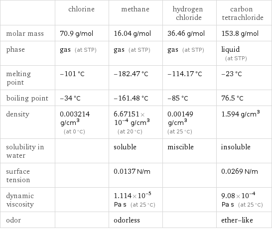  | chlorine | methane | hydrogen chloride | carbon tetrachloride molar mass | 70.9 g/mol | 16.04 g/mol | 36.46 g/mol | 153.8 g/mol phase | gas (at STP) | gas (at STP) | gas (at STP) | liquid (at STP) melting point | -101 °C | -182.47 °C | -114.17 °C | -23 °C boiling point | -34 °C | -161.48 °C | -85 °C | 76.5 °C density | 0.003214 g/cm^3 (at 0 °C) | 6.67151×10^-4 g/cm^3 (at 20 °C) | 0.00149 g/cm^3 (at 25 °C) | 1.594 g/cm^3 solubility in water | | soluble | miscible | insoluble surface tension | | 0.0137 N/m | | 0.0269 N/m dynamic viscosity | | 1.114×10^-5 Pa s (at 25 °C) | | 9.08×10^-4 Pa s (at 25 °C) odor | | odorless | | ether-like