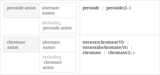 peroxide anion | alternate names  | excluding peroxide anion | peroxide | peroxide(2-) chromate anion | alternate names  | excluding chromate anion | tetraoxochromate(VI) | tetraoxidochromate(VI) | chromate | chromate(2-)