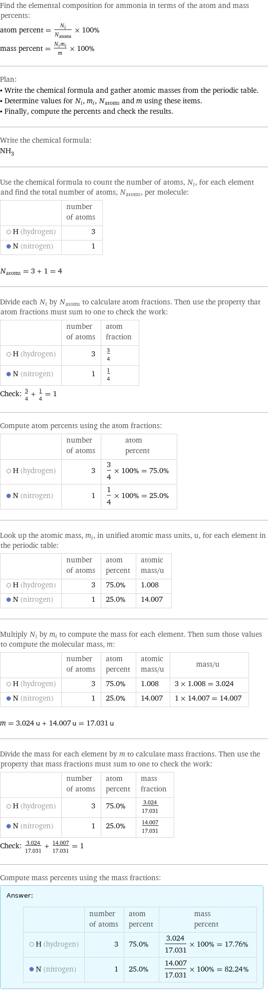 Find the elemental composition for ammonia in terms of the atom and mass percents: atom percent = N_i/N_atoms × 100% mass percent = (N_im_i)/m × 100% Plan: • Write the chemical formula and gather atomic masses from the periodic table. • Determine values for N_i, m_i, N_atoms and m using these items. • Finally, compute the percents and check the results. Write the chemical formula: NH_3 Use the chemical formula to count the number of atoms, N_i, for each element and find the total number of atoms, N_atoms, per molecule:  | number of atoms  H (hydrogen) | 3  N (nitrogen) | 1  N_atoms = 3 + 1 = 4 Divide each N_i by N_atoms to calculate atom fractions. Then use the property that atom fractions must sum to one to check the work:  | number of atoms | atom fraction  H (hydrogen) | 3 | 3/4  N (nitrogen) | 1 | 1/4 Check: 3/4 + 1/4 = 1 Compute atom percents using the atom fractions:  | number of atoms | atom percent  H (hydrogen) | 3 | 3/4 × 100% = 75.0%  N (nitrogen) | 1 | 1/4 × 100% = 25.0% Look up the atomic mass, m_i, in unified atomic mass units, u, for each element in the periodic table:  | number of atoms | atom percent | atomic mass/u  H (hydrogen) | 3 | 75.0% | 1.008  N (nitrogen) | 1 | 25.0% | 14.007 Multiply N_i by m_i to compute the mass for each element. Then sum those values to compute the molecular mass, m:  | number of atoms | atom percent | atomic mass/u | mass/u  H (hydrogen) | 3 | 75.0% | 1.008 | 3 × 1.008 = 3.024  N (nitrogen) | 1 | 25.0% | 14.007 | 1 × 14.007 = 14.007  m = 3.024 u + 14.007 u = 17.031 u Divide the mass for each element by m to calculate mass fractions. Then use the property that mass fractions must sum to one to check the work:  | number of atoms | atom percent | mass fraction  H (hydrogen) | 3 | 75.0% | 3.024/17.031  N (nitrogen) | 1 | 25.0% | 14.007/17.031 Check: 3.024/17.031 + 14.007/17.031 = 1 Compute mass percents using the mass fractions: Answer: |   | | number of atoms | atom percent | mass percent  H (hydrogen) | 3 | 75.0% | 3.024/17.031 × 100% = 17.76%  N (nitrogen) | 1 | 25.0% | 14.007/17.031 × 100% = 82.24%