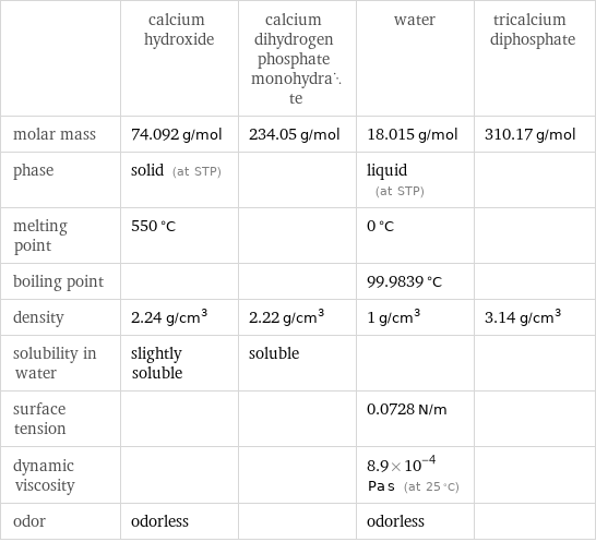  | calcium hydroxide | calcium dihydrogen phosphate monohydrate | water | tricalcium diphosphate molar mass | 74.092 g/mol | 234.05 g/mol | 18.015 g/mol | 310.17 g/mol phase | solid (at STP) | | liquid (at STP) |  melting point | 550 °C | | 0 °C |  boiling point | | | 99.9839 °C |  density | 2.24 g/cm^3 | 2.22 g/cm^3 | 1 g/cm^3 | 3.14 g/cm^3 solubility in water | slightly soluble | soluble | |  surface tension | | | 0.0728 N/m |  dynamic viscosity | | | 8.9×10^-4 Pa s (at 25 °C) |  odor | odorless | | odorless | 