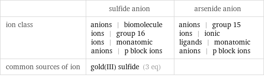  | sulfide anion | arsenide anion ion class | anions | biomolecule ions | group 16 ions | monatomic anions | p block ions | anions | group 15 ions | ionic ligands | monatomic anions | p block ions common sources of ion | gold(III) sulfide (3 eq) | 