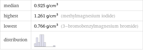 median | 0.925 g/cm^3 highest | 1.261 g/cm^3 (methylmagnesium iodide) lowest | 0.766 g/cm^3 (3-bromobenzylmagnesium bromide) distribution | 