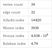 vertex count | 34 edge count | 32 Schultz index | 14820 Wiener index | 3936 Hosoya index | 4.638×10^6 Balaban index | 4.74