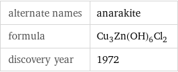 alternate names | anarakite formula | Cu_3Zn(OH)_6Cl_2 discovery year | 1972