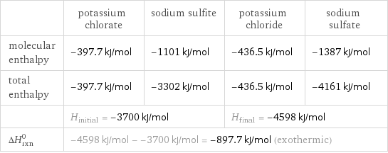  | potassium chlorate | sodium sulfite | potassium chloride | sodium sulfate molecular enthalpy | -397.7 kJ/mol | -1101 kJ/mol | -436.5 kJ/mol | -1387 kJ/mol total enthalpy | -397.7 kJ/mol | -3302 kJ/mol | -436.5 kJ/mol | -4161 kJ/mol  | H_initial = -3700 kJ/mol | | H_final = -4598 kJ/mol |  ΔH_rxn^0 | -4598 kJ/mol - -3700 kJ/mol = -897.7 kJ/mol (exothermic) | | |  