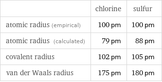  | chlorine | sulfur atomic radius (empirical) | 100 pm | 100 pm atomic radius (calculated) | 79 pm | 88 pm covalent radius | 102 pm | 105 pm van der Waals radius | 175 pm | 180 pm