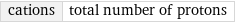 cations | total number of protons