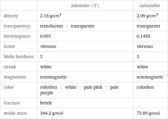  | adamsite-(Y) | zabuyelite density | 2.18 g/cm^3 | 2.09 g/cm^3 transparency | translucent | transparent | transparent birefringence | 0.091 | 0.1458 luster | vitreous | vitreous Mohs hardness | 3 | 3 streak | white | white magnetism | nonmagnetic | nonmagnetic color | colorless | white | pale pink | pale purple | colorless fracture | brittle |  molar mass | 344.2 g/mol | 73.89 g/mol