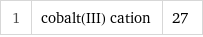 1 | cobalt(III) cation | 27