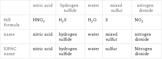  | nitric acid | hydrogen sulfide | water | mixed sulfur | nitrogen dioxide Hill formula | HNO_3 | H_2S | H_2O | S | NO_2 name | nitric acid | hydrogen sulfide | water | mixed sulfur | nitrogen dioxide IUPAC name | nitric acid | hydrogen sulfide | water | sulfur | Nitrogen dioxide