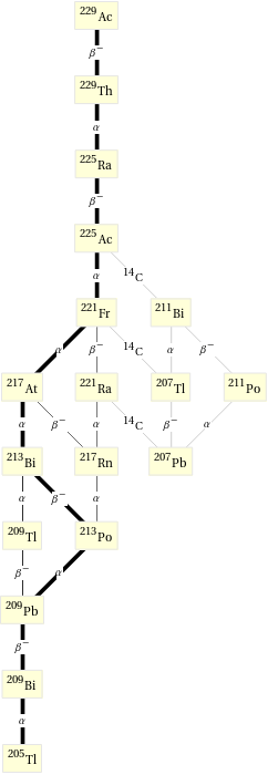 Decay chain