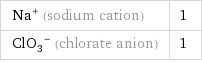 Na^+ (sodium cation) | 1 (ClO_3)^- (chlorate anion) | 1