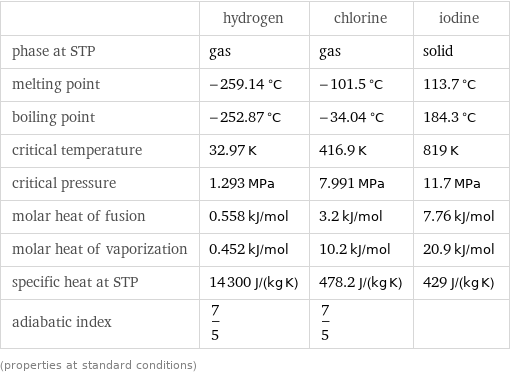  | hydrogen | chlorine | iodine phase at STP | gas | gas | solid melting point | -259.14 °C | -101.5 °C | 113.7 °C boiling point | -252.87 °C | -34.04 °C | 184.3 °C critical temperature | 32.97 K | 416.9 K | 819 K critical pressure | 1.293 MPa | 7.991 MPa | 11.7 MPa molar heat of fusion | 0.558 kJ/mol | 3.2 kJ/mol | 7.76 kJ/mol molar heat of vaporization | 0.452 kJ/mol | 10.2 kJ/mol | 20.9 kJ/mol specific heat at STP | 14300 J/(kg K) | 478.2 J/(kg K) | 429 J/(kg K) adiabatic index | 7/5 | 7/5 |  (properties at standard conditions)