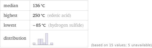 median | 136 °C highest | 250 °C (edetic acid) lowest | -85 °C (hydrogen sulfide) distribution | | (based on 15 values; 5 unavailable)