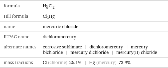 formula | HgCl_2 Hill formula | Cl_2Hg name | mercuric chloride IUPAC name | dichloromercury alternate names | corrosive sublimate | dichloromercury | mercury bichloride | mercury dichloride | mercury(II) chloride mass fractions | Cl (chlorine) 26.1% | Hg (mercury) 73.9%