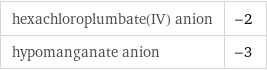 hexachloroplumbate(IV) anion | -2 hypomanganate anion | -3