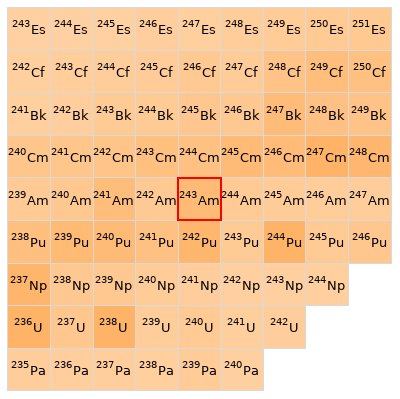 Nearby isotopes