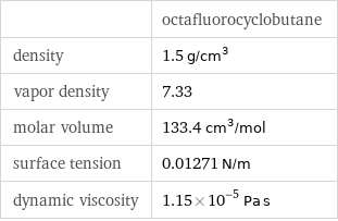  | octafluorocyclobutane density | 1.5 g/cm^3 vapor density | 7.33 molar volume | 133.4 cm^3/mol surface tension | 0.01271 N/m dynamic viscosity | 1.15×10^-5 Pa s