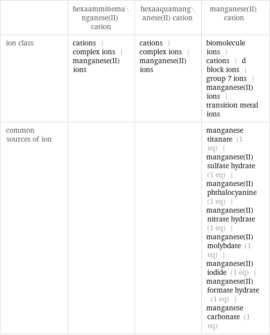  | hexaamminemanganese(II) cation | hexaaquamanganese(II) cation | manganese(II) cation ion class | cations | complex ions | manganese(II) ions | cations | complex ions | manganese(II) ions | biomolecule ions | cations | d block ions | group 7 ions | manganese(II) ions | transition metal ions common sources of ion | | | manganese titanate (1 eq) | manganese(II) sulfate hydrate (1 eq) | manganese(II) phthalocyanine (1 eq) | manganese(II) nitrate hydrate (1 eq) | manganese(II) molybdate (1 eq) | manganese(II) iodide (1 eq) | manganese(II) formate hydrate (1 eq) | manganese carbonate (1 eq)