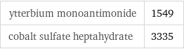 ytterbium monoantimonide | 1549 cobalt sulfate heptahydrate | 3335