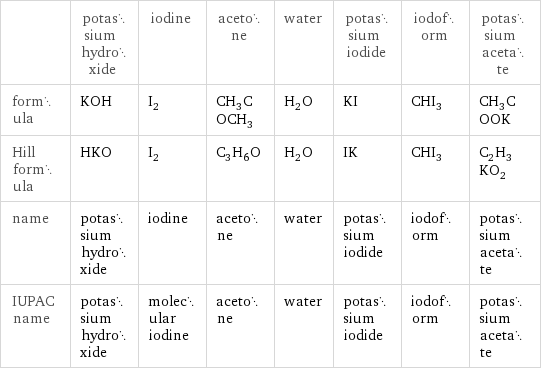  | potassium hydroxide | iodine | acetone | water | potassium iodide | iodoform | potassium acetate formula | KOH | I_2 | CH_3COCH_3 | H_2O | KI | CHI_3 | CH_3COOK Hill formula | HKO | I_2 | C_3H_6O | H_2O | IK | CHI_3 | C_2H_3KO_2 name | potassium hydroxide | iodine | acetone | water | potassium iodide | iodoform | potassium acetate IUPAC name | potassium hydroxide | molecular iodine | acetone | water | potassium iodide | iodoform | potassium acetate