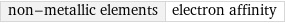 non-metallic elements | electron affinity